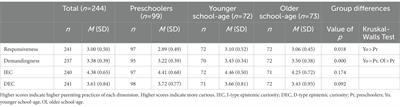Parental responsiveness and children’s trait epistemic curiosity